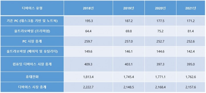 표1. 2018년-2021년 디바이스 유형별 전세계 디바이스 출하량 (단위: 백만 대), 자료제공=가트너