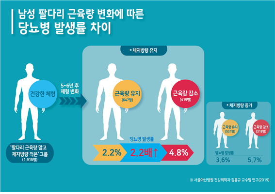 팔다리 근육량 줄어든 남성, 당뇨병 발병 위험 2배↑