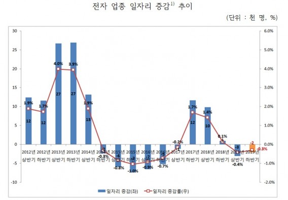 하반기 일자리, 조선 ‘증가’, 섬유⋅자동차⋅금융보험 ‘감소’