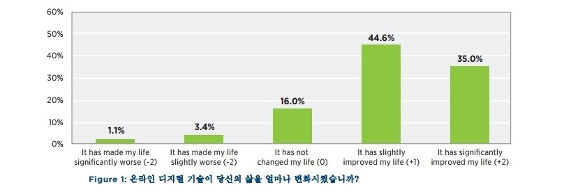 라임라이트 네트웍스 ‘2019 디지털 라이프스타일 현황’ 보고서, 자료제공=라임라이트 네트웍스