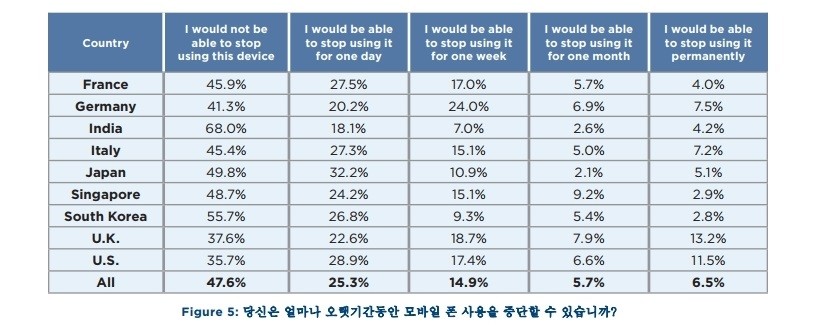 라임라이트 네트웍스 ‘2019 디지털 라이프스타일 현황’ 보고서, 자료제공=라임라이트 네트웍스