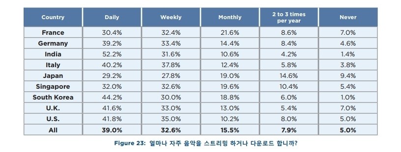 라임라이트 네트웍스 ‘2019 디지털 라이프스타일 현황’ 보고서, 자료제공=라임라이트 네트웍스