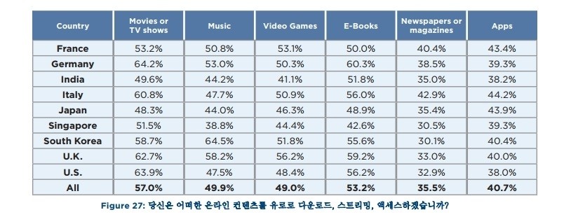 라임라이트 네트웍스 ‘2019 디지털 라이프스타일 현황’ 보고서, 자료제공=라임라이트 네트웍스