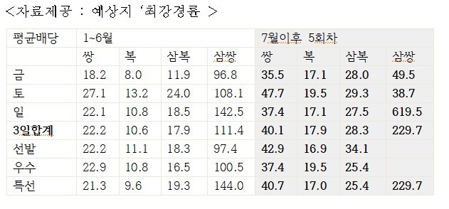 경륜 배당판 요동...달라진 대진 방식이 원인