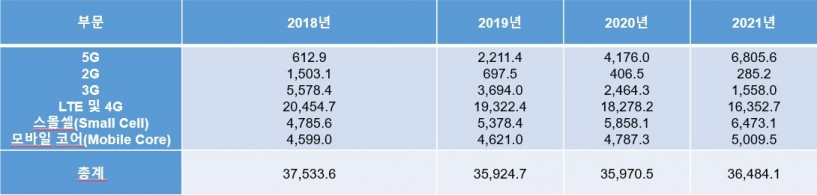 표1. 전세계 무선 인프라 매출 전망, 2018-2021년 (단위: 백만 달러), 자료제공=가트너