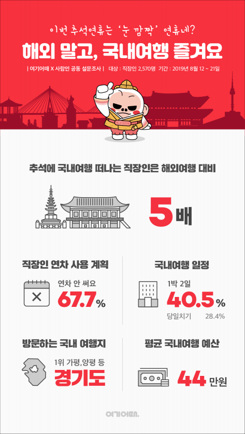 이번 추석 연휴, '국내여행' 수요 '해외'보다 5배 많다
