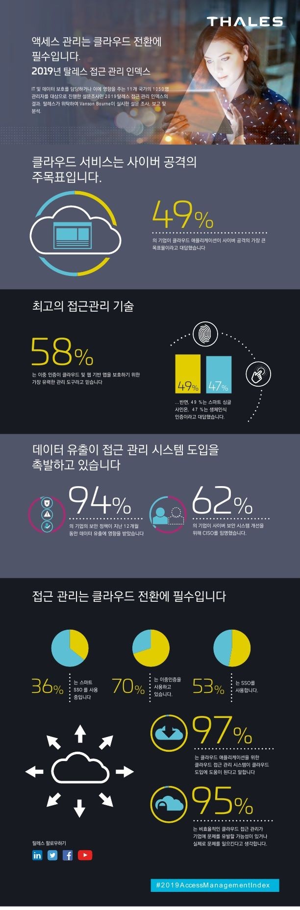 탈레스 ‘2019 접근 관리 인덱스(Access Management Index)’ 보고서, 이미지제공=탈레스