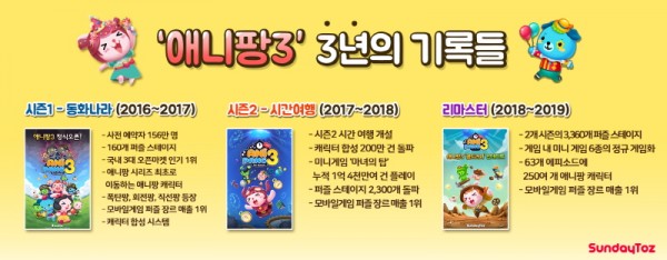 선데이토즈, ‘애니팡3’ 3주년 기념 기록 공개