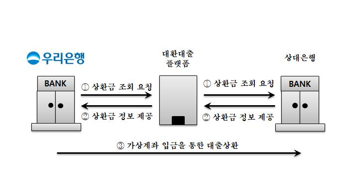 우리은행이 핀테크 기업 피노텍과 함께 대환대출서비스를 시행한다. 대환대출서비스의 구조도.