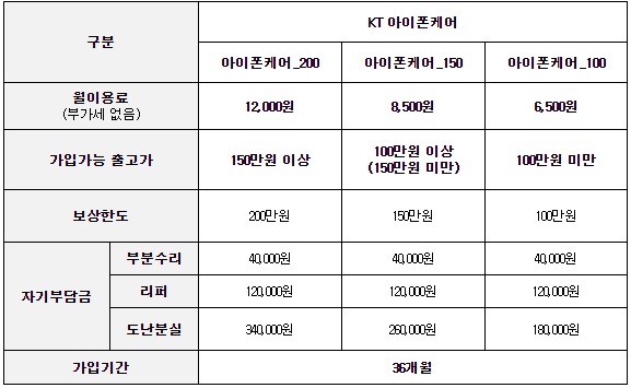 자료=KT