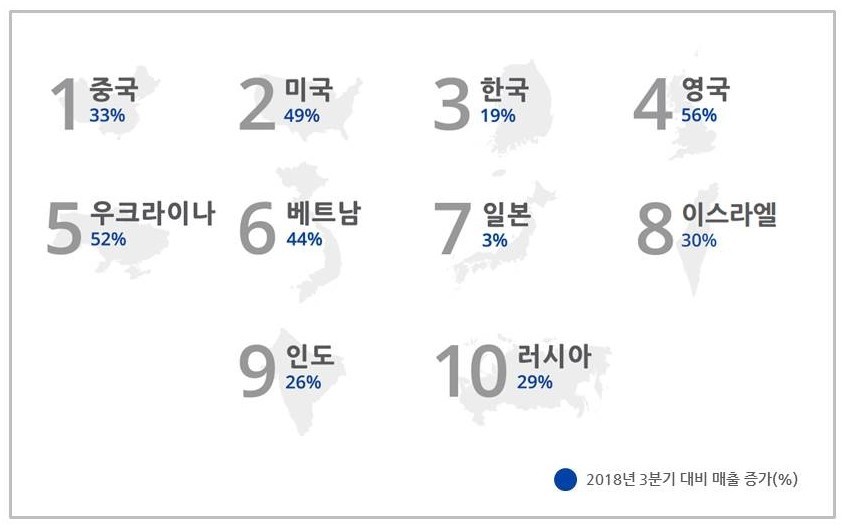 전세계 이커머스 마켓플레이스 셀러 매출 상위 10개국(2019년 3분기), 자료제공=페이오니아