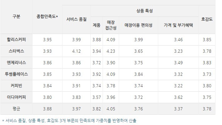 상위 6개 커피전문점 만족도, 할리스커피 1위, 이디야커피 꼴찌