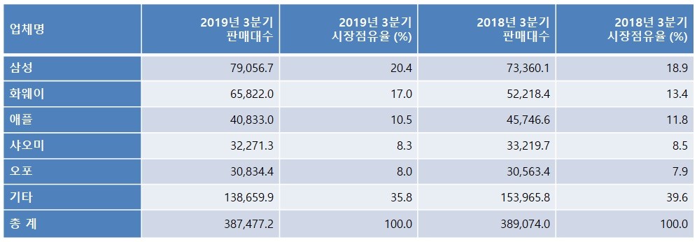 표 1. 2019년 3분기 전세계 스마트폰 공급업체별 최종 사용자 대상 스마트폰 판매량 (단위: 1,000대), 자료제공=가트