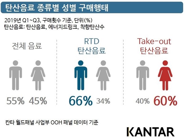 탄산음료, 집밖에서 78% 소비…가정 내 구매 3배 이상 규모