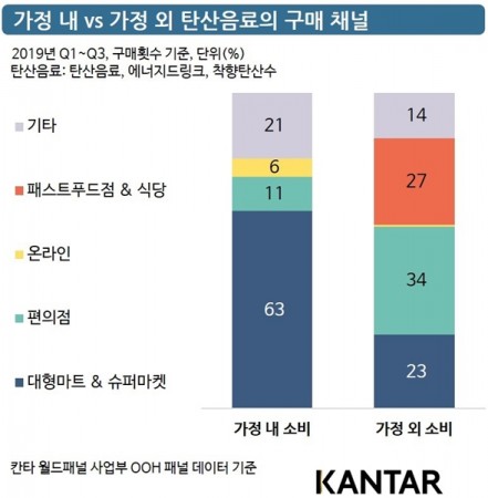 탄산음료, 집밖에서 78% 소비…가정 내 구매 3배 이상 규모