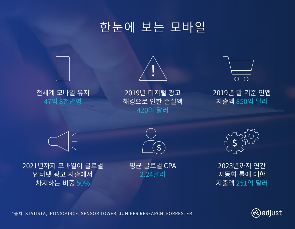 2019년 모바일 마케팅 산업 규모, 자료제공=애드저스트