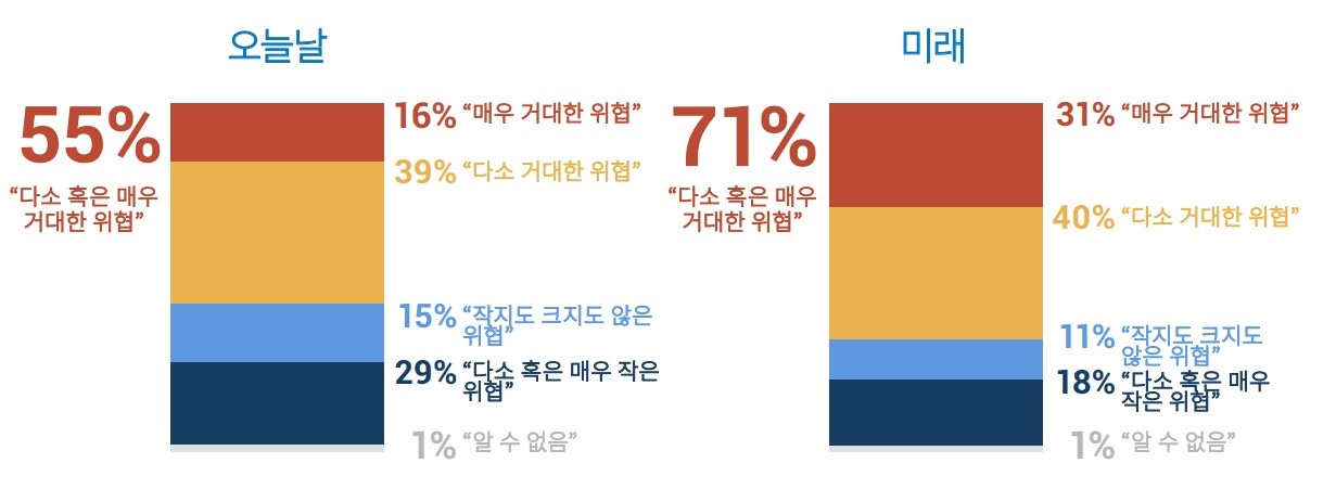 양자컴퓨팅의 미래 위협 조사, 자료제공=디지서트
