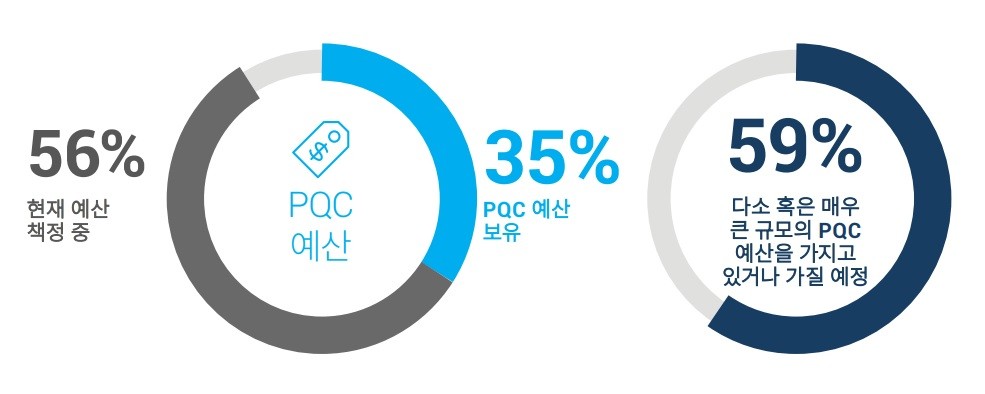기업들의 양자컴퓨팅에 대한 대비, 자료제공=디지서트