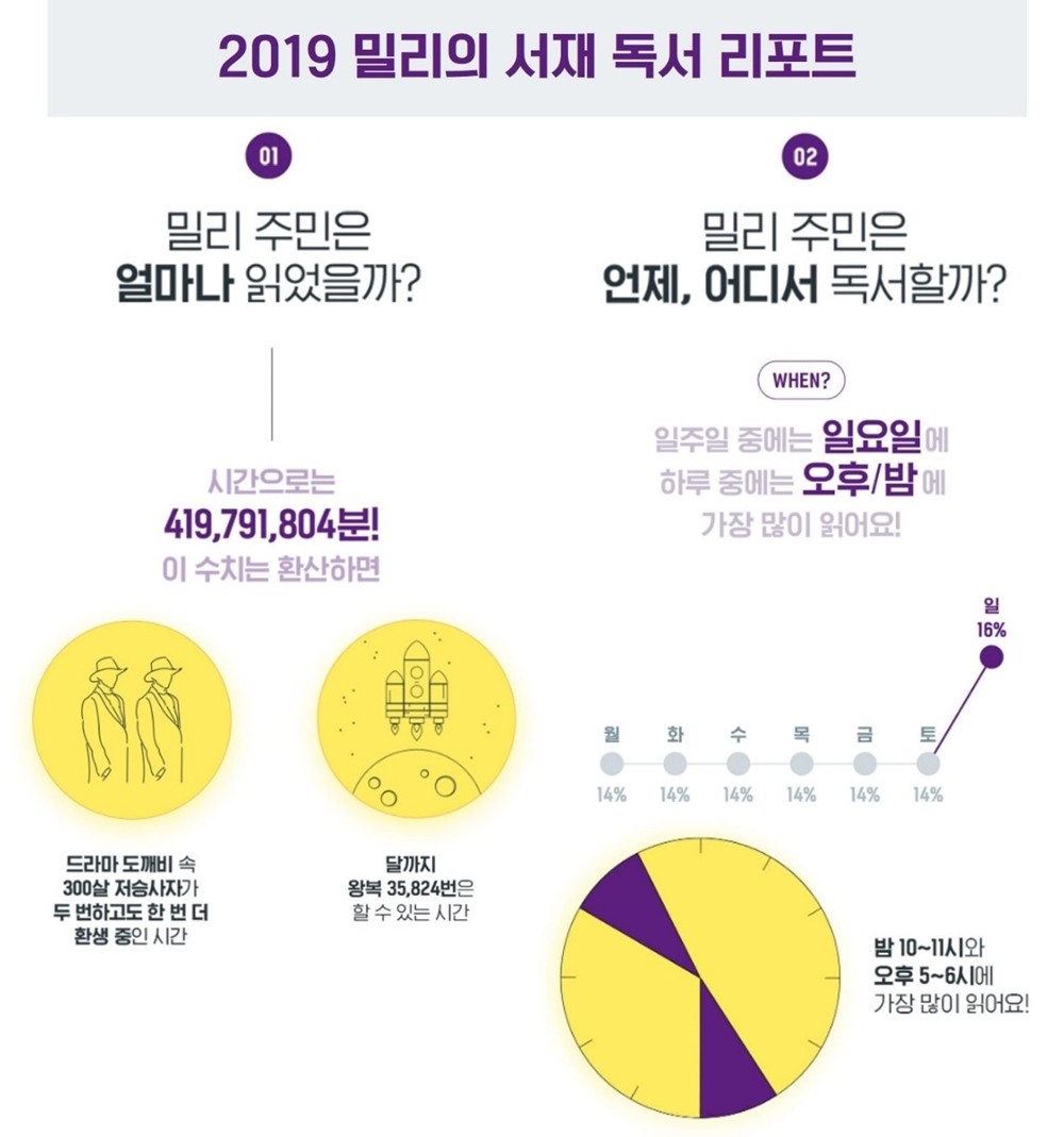 올해 가장 많이 열어 본 ‘밀리의 서재’는?