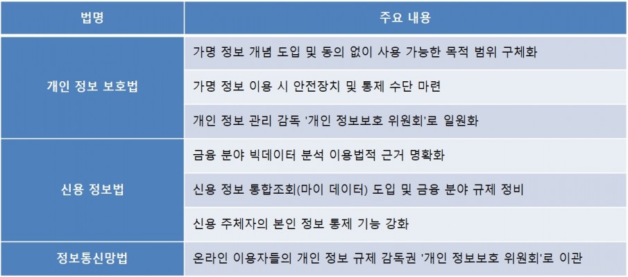 데이터 3법 주요 개정사항, 출처: 금융위원회