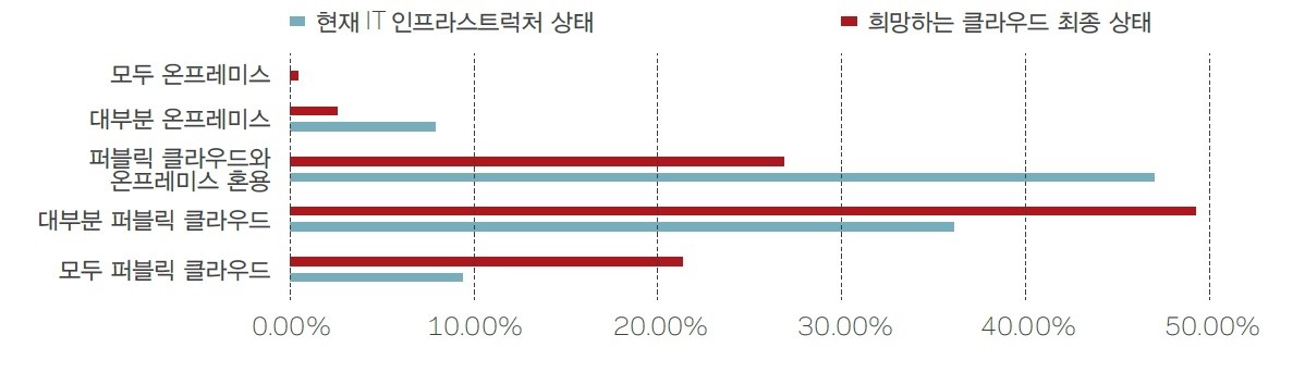 응답자의 70%가 전체 또는 대부분의 애플리케이션을 퍼블릭 클라우드 인프라에서 실행하길 희망하고 있다(글로벌 기준 수치). 자료제공=베리타스코리아