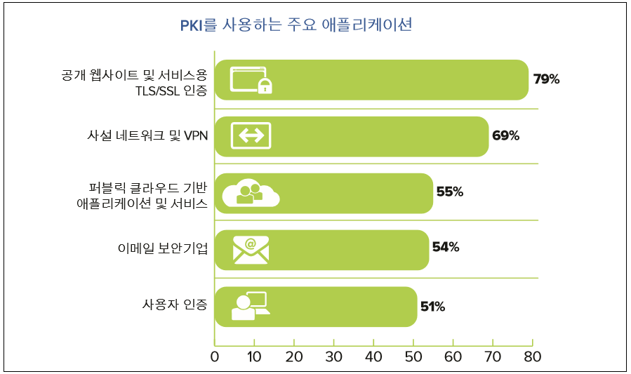 PKI를 사용하는 주요 애플리케이션, 자료제공 = 엔사이퍼 시큐리티
