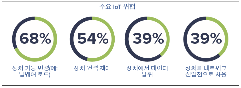 주요 IoT 위협, 자료제공 = 엔사이퍼 시큐리티