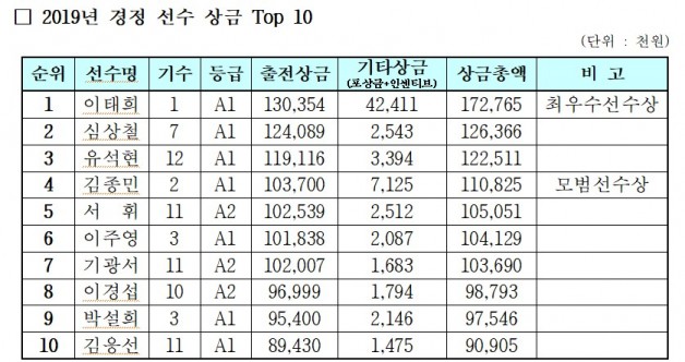 경정 이태희, 2019년 트리플 크라운 달성
