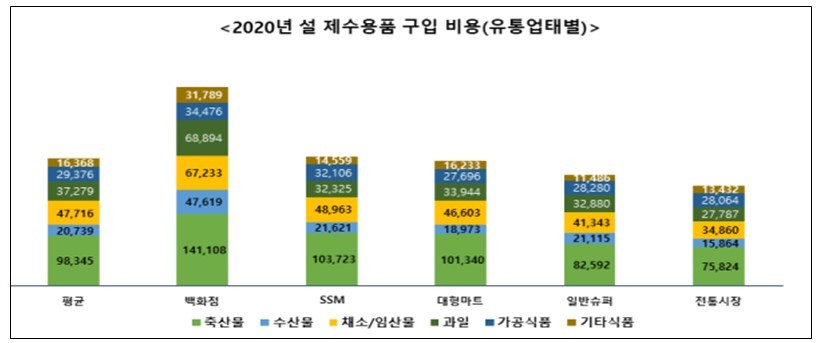 설 제수용품 구입비용 4인기준 19만~39만원..평균 24만9,823원으로 1.4% 상승