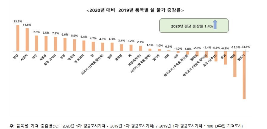 설 제수용품 구입비용 4인기준 19만~39만원..평균 24만9,823원으로 1.4% 상승