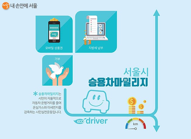 서울시, 미세먼지 저감대책 정비...승용차 요일제 운행 페지