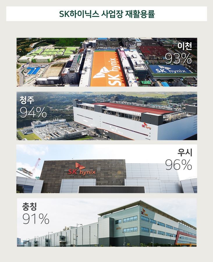 SK하이닉스, 전 사업장 '폐기물 매립 제로' 인증 획득
