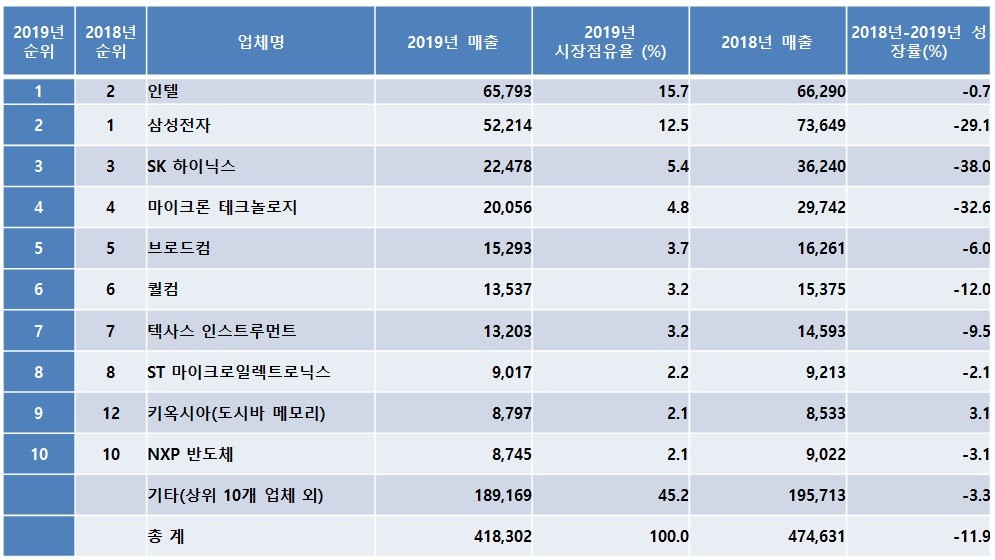 2019년 전세계 상위 10개 반도체 공급업체 매출 순위 (단위: 백만 달러),자료제공=가트너
