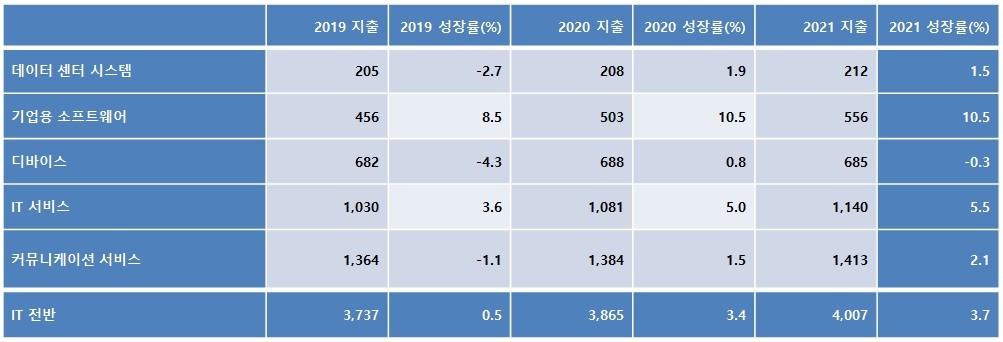 표1. 전세계 IT 지출 전망 (단위: 십억 달러), 자료제공=가트너