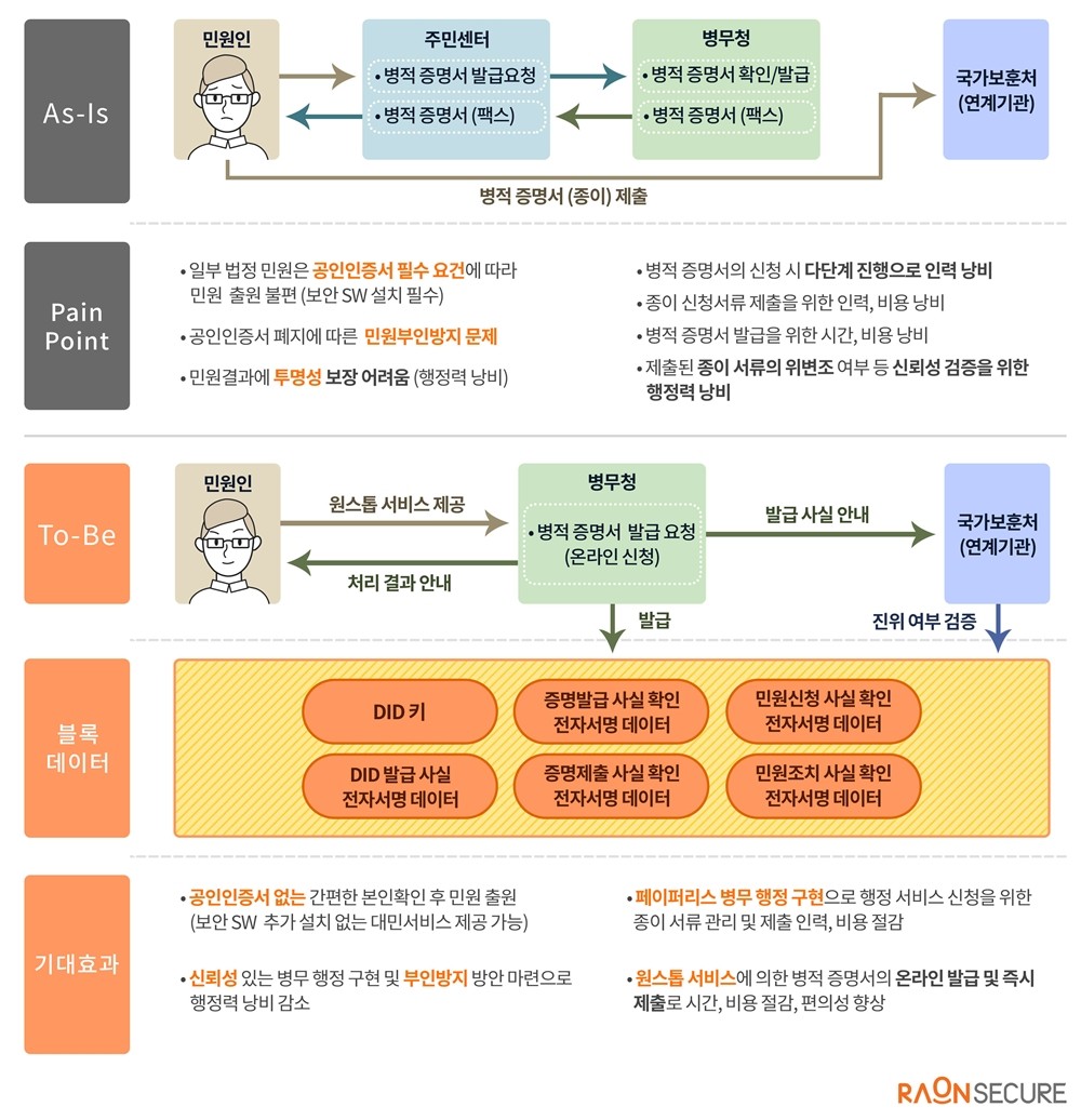 병무청 블록체인 간편인증 서비스.