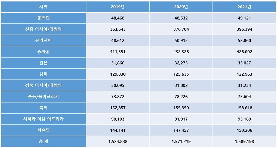 표1. 2019-2021년 전세계 지역별 최종 사용자 대상 스마트폰 판매량(단위: 1,000대), 자료제공=가트너