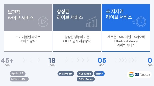 GS네오텍 초지연 라이브 서비스