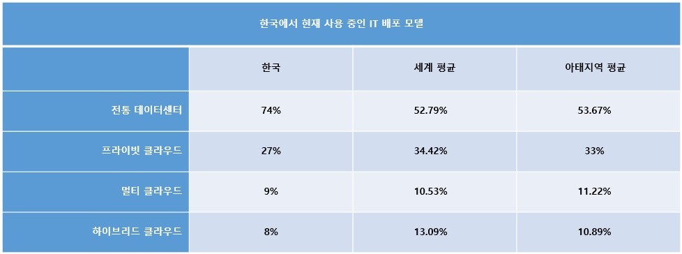 현재 국내에서 사용되고 있는 IT배포 모델