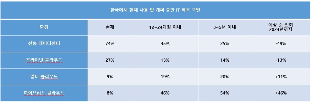 현재 한국에서 사용하고 있거나 향후 도입 예정인 IT배포모델