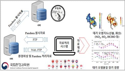 아시아 환경위성 자료공유 체계도