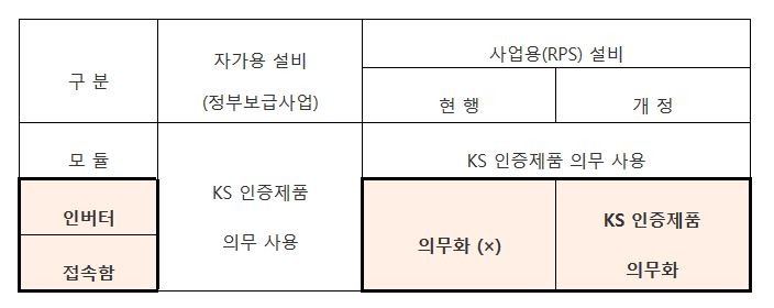 태양광 설비 모듈, 인버터, 접속함 사용 기준(산업통상자원부)