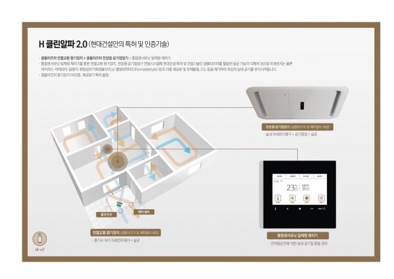 현대건설, 한남3구역에 세균까지 막아내는 ‘H 클린알파(Cleanα) 2.0’ 아파트 제안