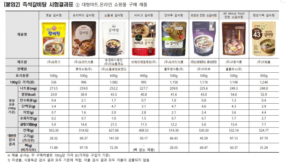 즉석갈비탕, 제품별 고기 양 최대 4배 차이...나트륨 함량 1일 기준치의 63.8~82.3%