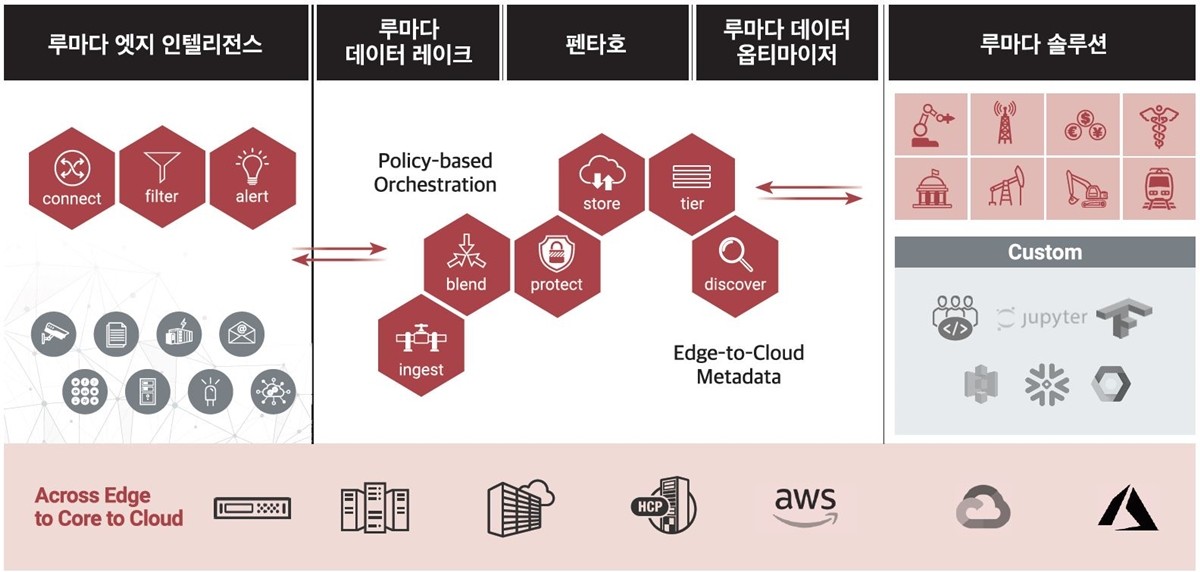 효성인포메이션시스템 루마다 플랫폼