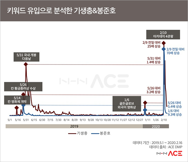 NHN ACE, ‘기생충 열풍’ 빅데이터 분석 