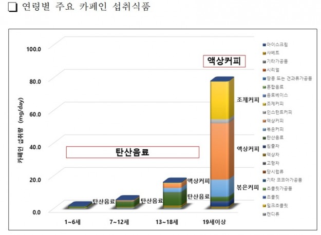 "성인 하루 커피 4잔, 청소년 에너지음료 2캔 이내로 섭취하세요"