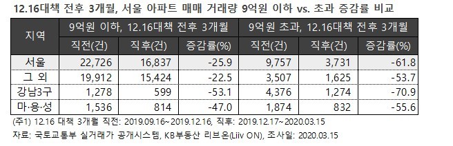 12.16대책 이후 서울 9억 초과 아파트 매매거래 61% 감소