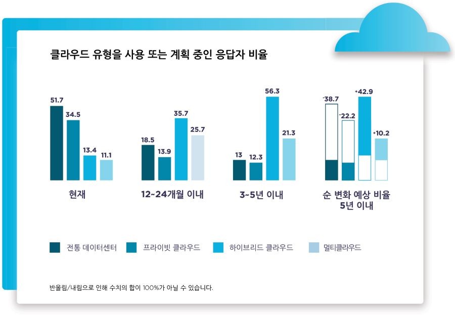 뉴타닉스 엔터프라이즈 클라우드 인덱스 리테일 산업 결과. 자료제공=뉴타닉스