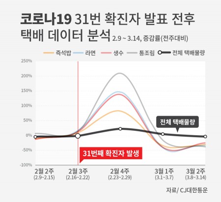 CJ대한통운이 택배 데이터를 바탕으로 코로나19가 확산된 2월 2주~3월 2주의 비상물품 항목 물량 증감률을 9일 공개했다. 출처=CJ대한통운