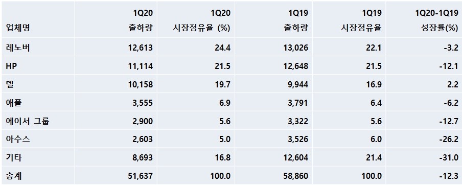 2020년 1분기 전세계 PC 공급업체별 출하량 추정치 예비조사 결과 (단위: 천 대), 자료제공=가트